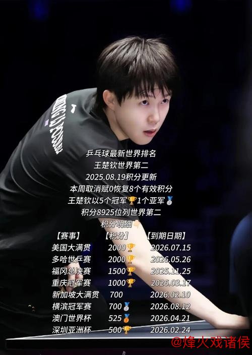 最终排名揭晓:孙颖莎王楚钦无人能敌?国乒最大赢家竟然是她 最终排名揭晓:孙颖莎王楚钦无人能敌?国乒最大赢家竟然是她