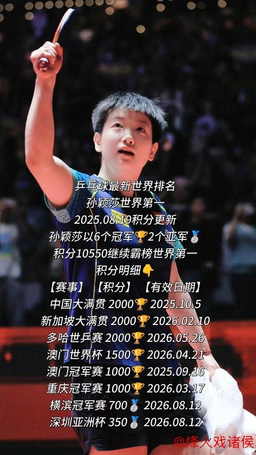 最终排名揭晓:孙颖莎王楚钦无人能敌?国乒最大赢家竟然是她 最终排名揭晓:孙颖莎王楚钦无人能敌?国乒最大赢家竟然是她