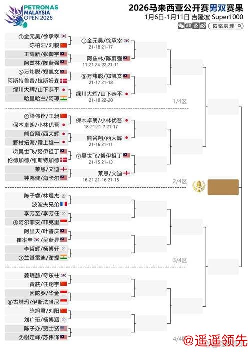 马来西亚羽毛球公开赛：国羽7胜2负 “梁王”爆冷出局