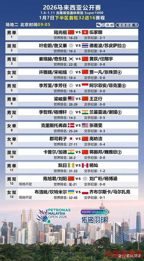 马来西亚羽毛球公开赛：国羽7胜2负 “梁王”爆冷出局