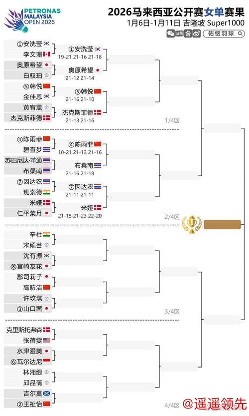 马来西亚羽毛球公开赛：国羽7胜2负 “梁王”爆冷出局